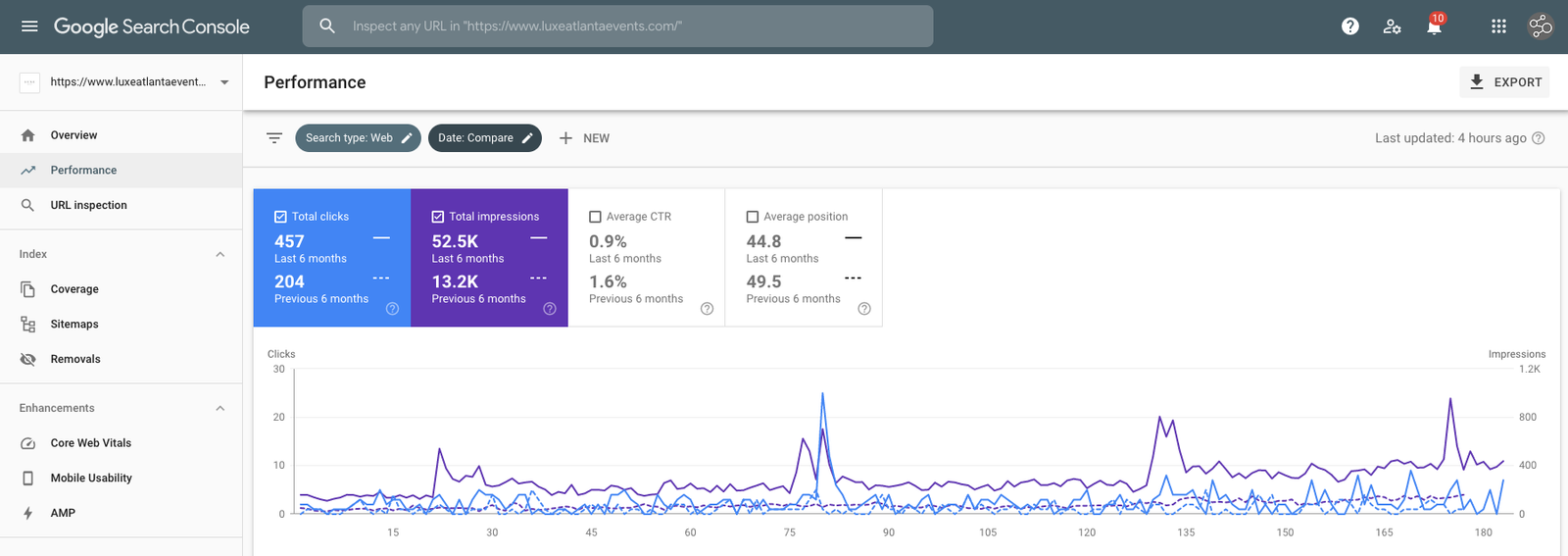 Google Search Console Performance Case Study